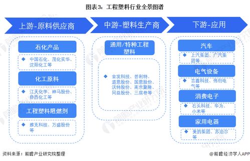 预见2022 2022年中国工程塑料行业全景图谱 附市场现状 竞争格局和发展趋势等