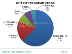 空调整体消费需求 调研中心专项研究