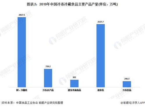 中国冷冻冷藏食品行业细分市场发展现状分析